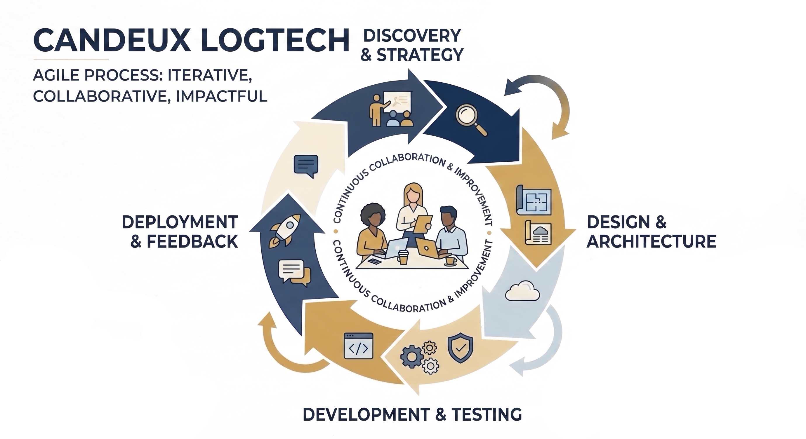 Candeux Logtech Agile Software Development Process Diagram